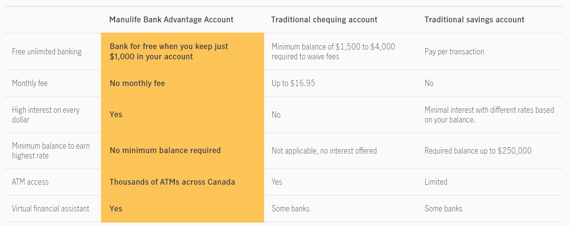 Manulife Advantage Account Comparison